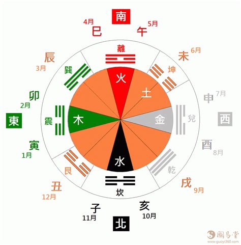 八卦五行对应|五行八卦